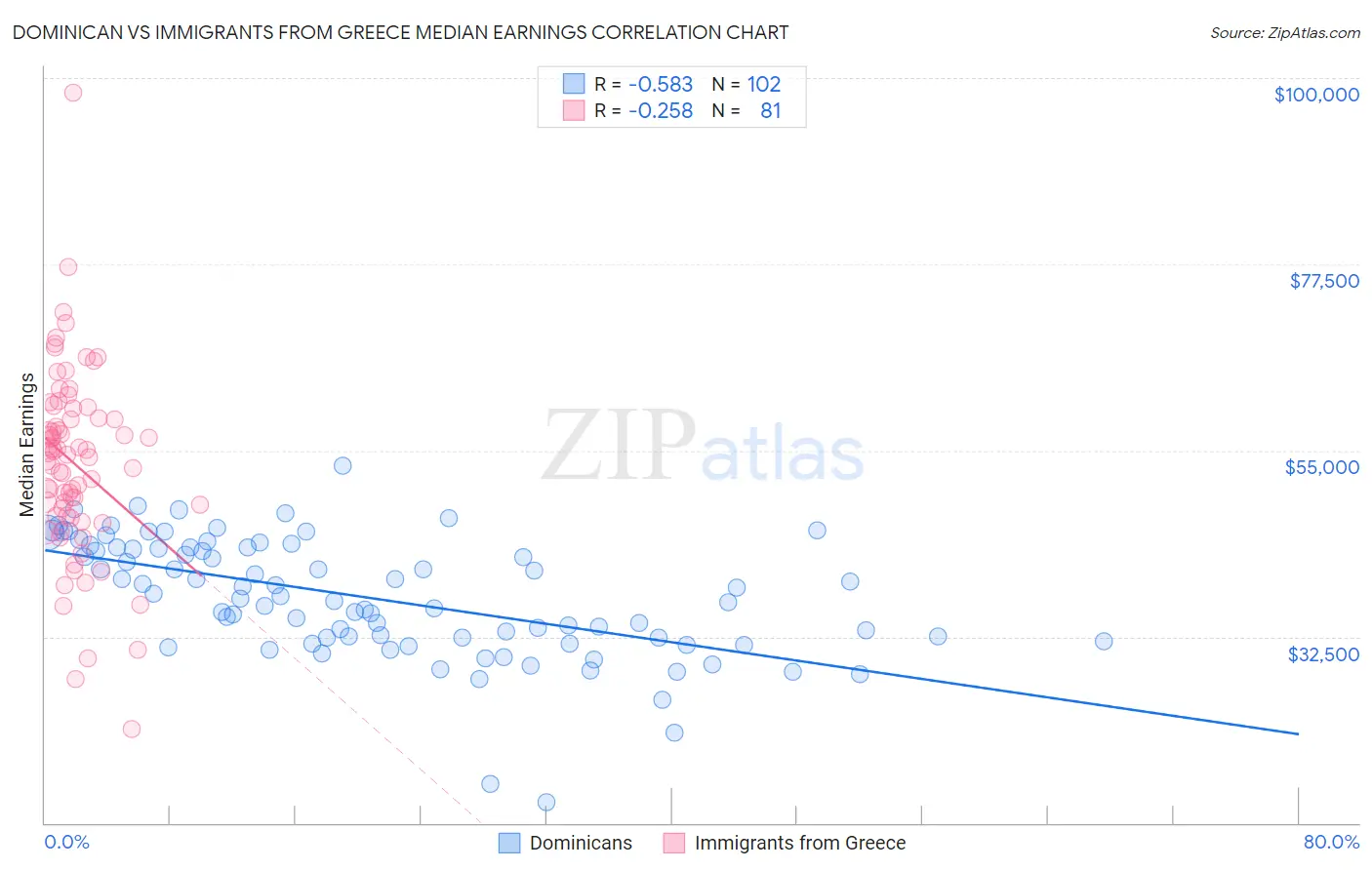 Dominican vs Immigrants from Greece Median Earnings