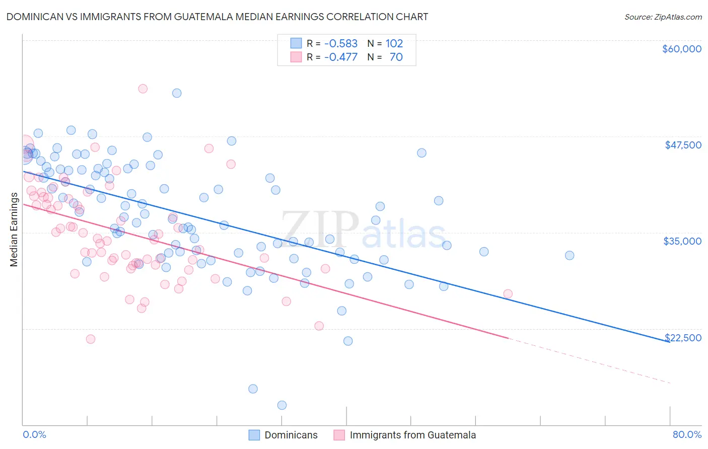 Dominican vs Immigrants from Guatemala Median Earnings