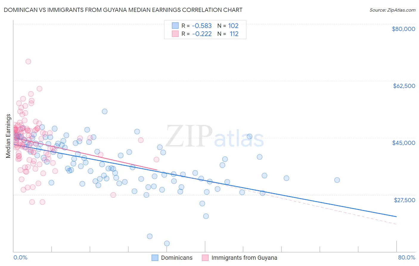Dominican vs Immigrants from Guyana Median Earnings