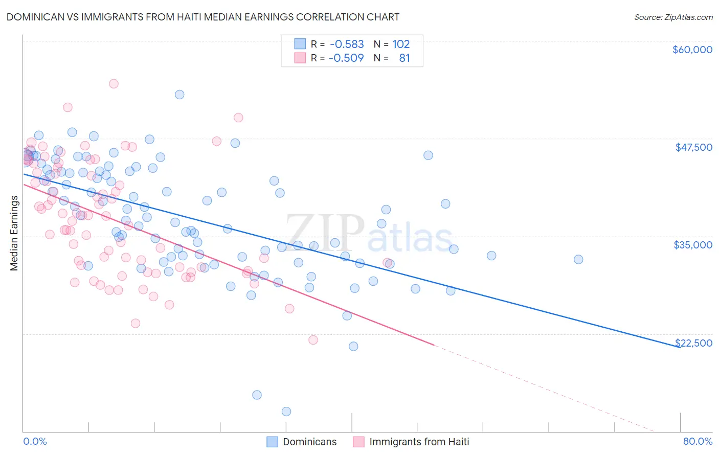 Dominican vs Immigrants from Haiti Median Earnings