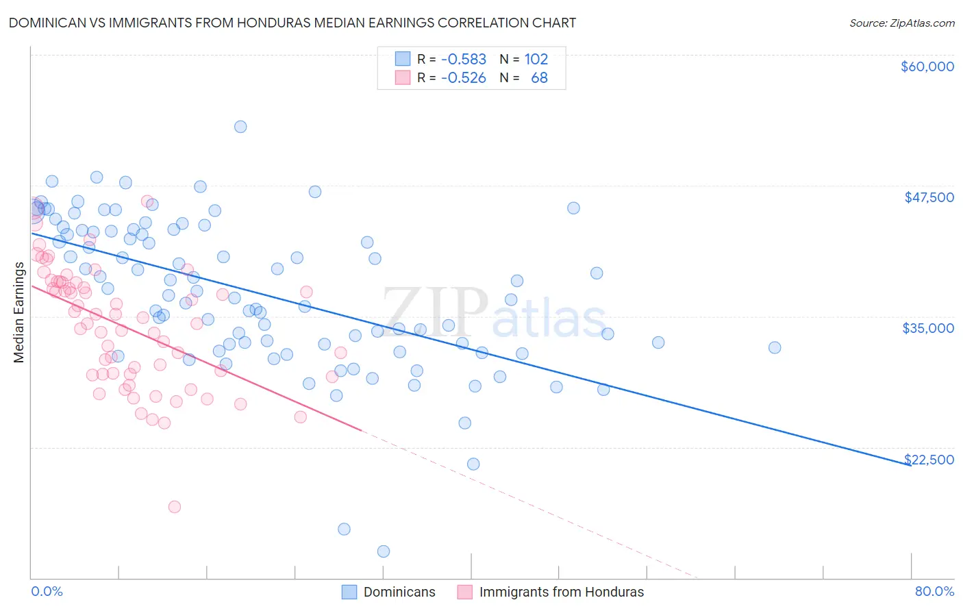 Dominican vs Immigrants from Honduras Median Earnings