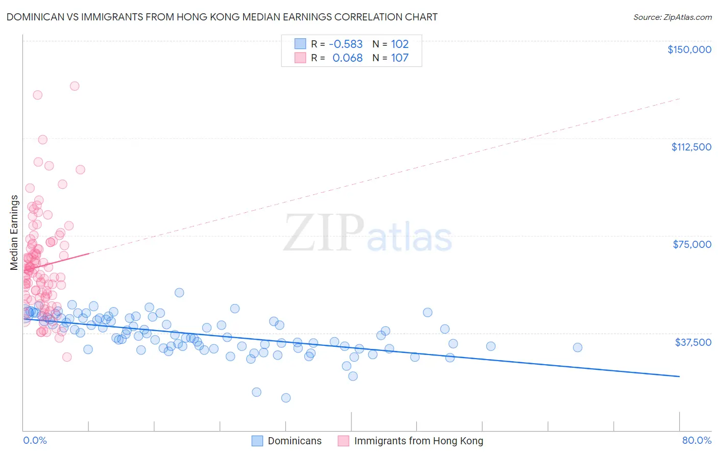 Dominican vs Immigrants from Hong Kong Median Earnings