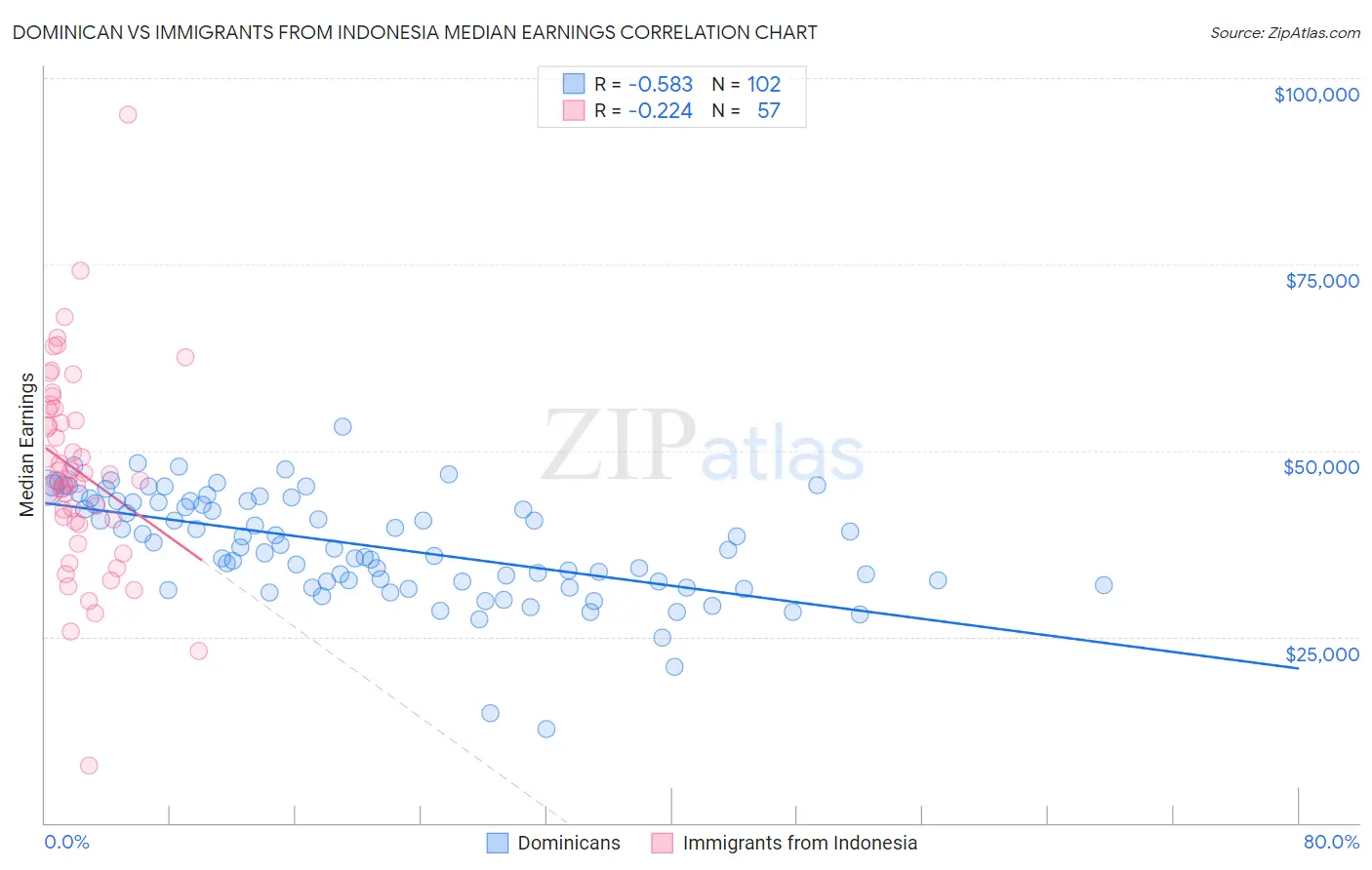 Dominican vs Immigrants from Indonesia Median Earnings