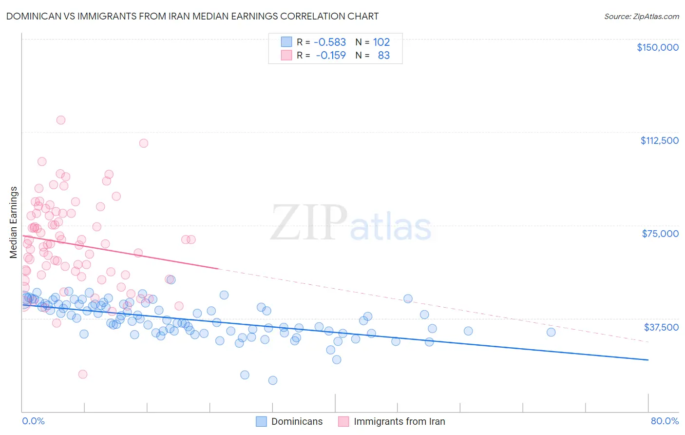 Dominican vs Immigrants from Iran Median Earnings