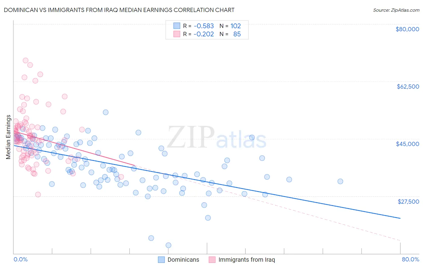 Dominican vs Immigrants from Iraq Median Earnings
