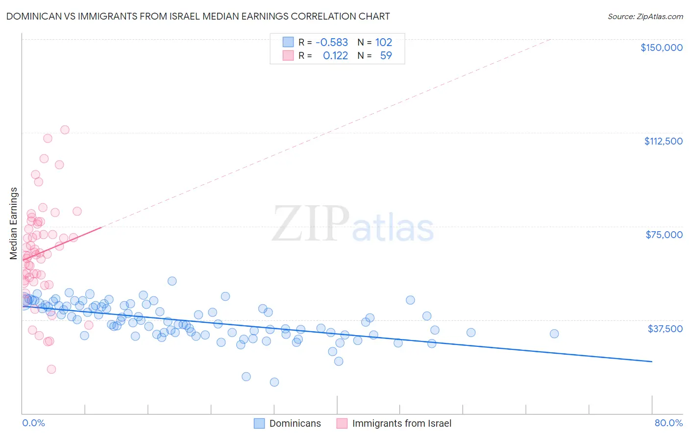 Dominican vs Immigrants from Israel Median Earnings