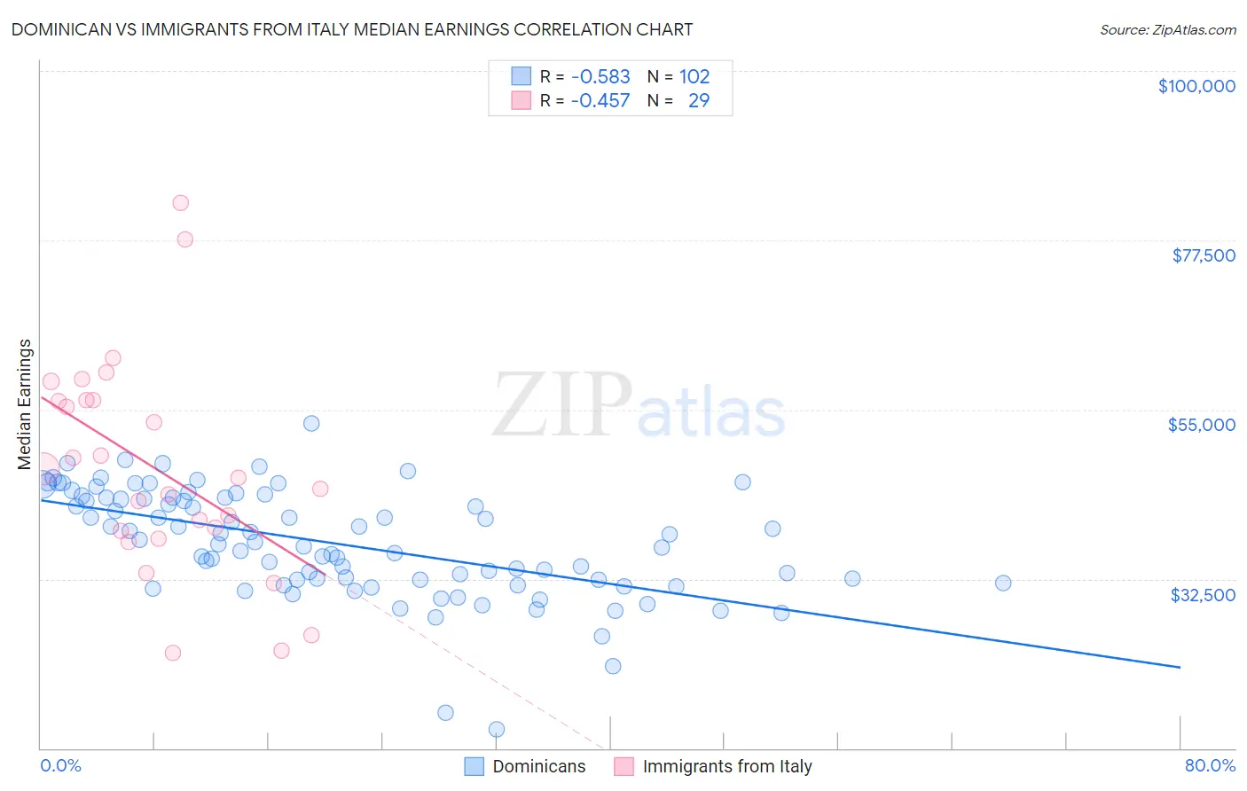 Dominican vs Immigrants from Italy Median Earnings