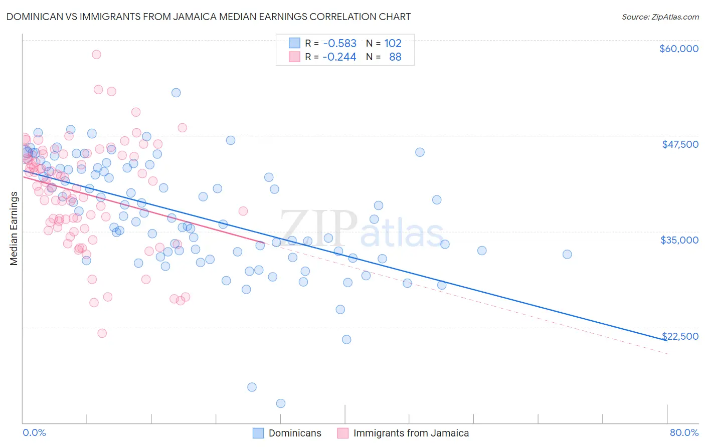 Dominican vs Immigrants from Jamaica Median Earnings