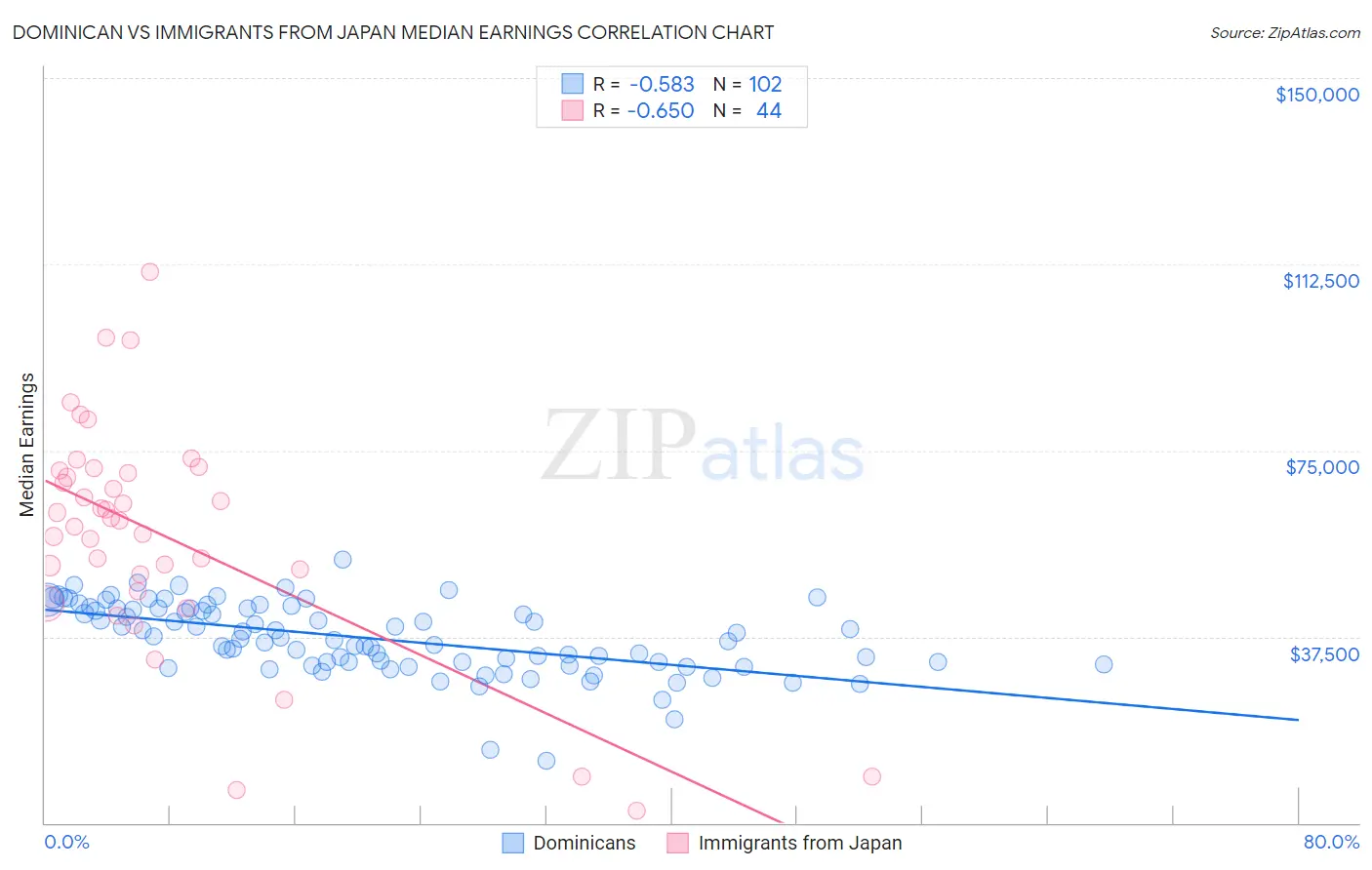 Dominican vs Immigrants from Japan Median Earnings