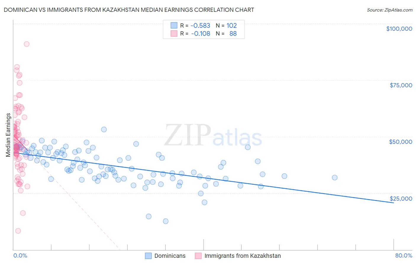 Dominican vs Immigrants from Kazakhstan Median Earnings
