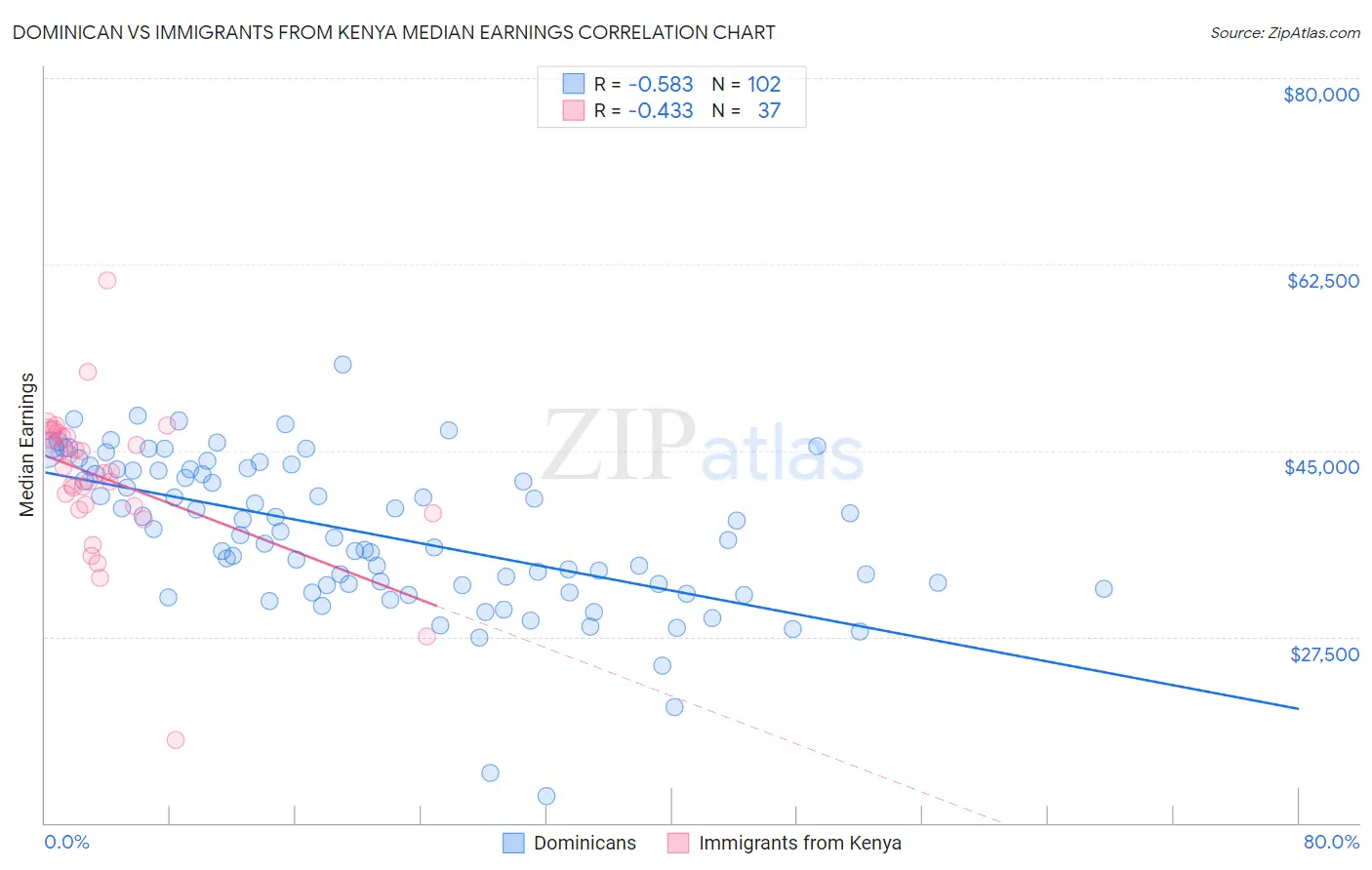 Dominican vs Immigrants from Kenya Median Earnings