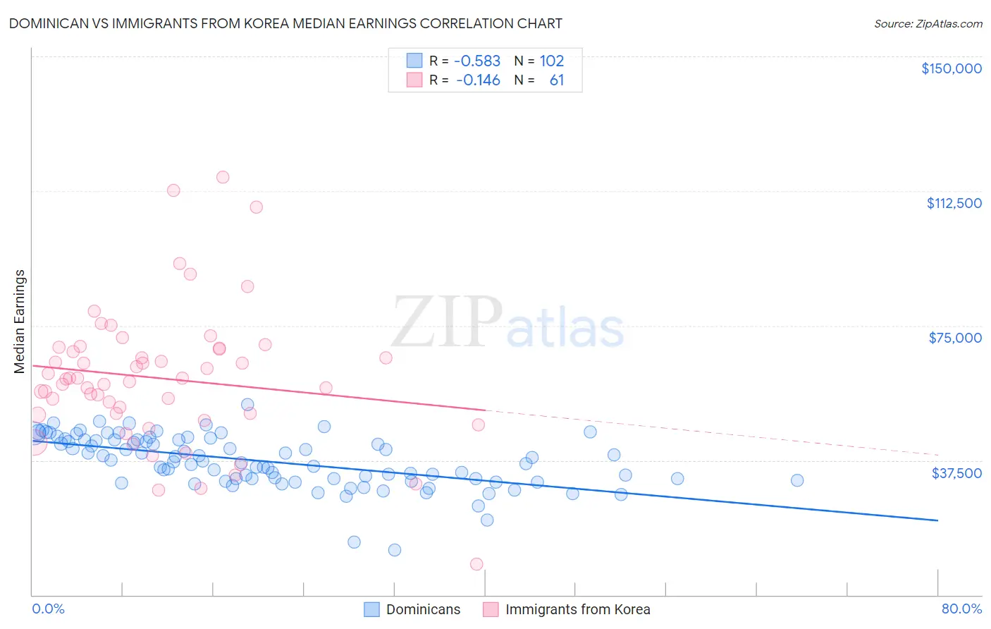 Dominican vs Immigrants from Korea Median Earnings