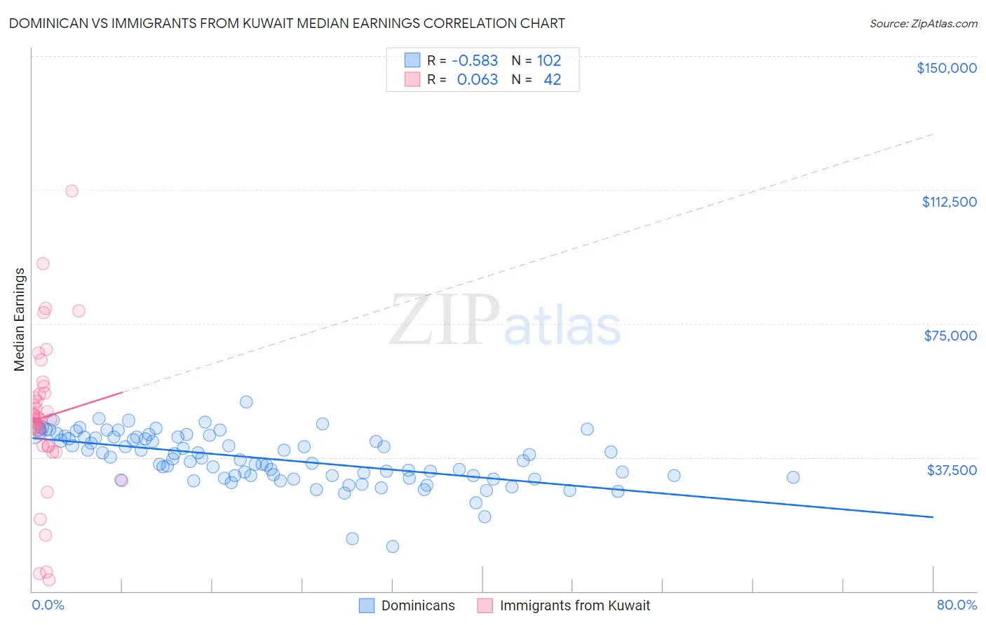 Dominican vs Immigrants from Kuwait Median Earnings