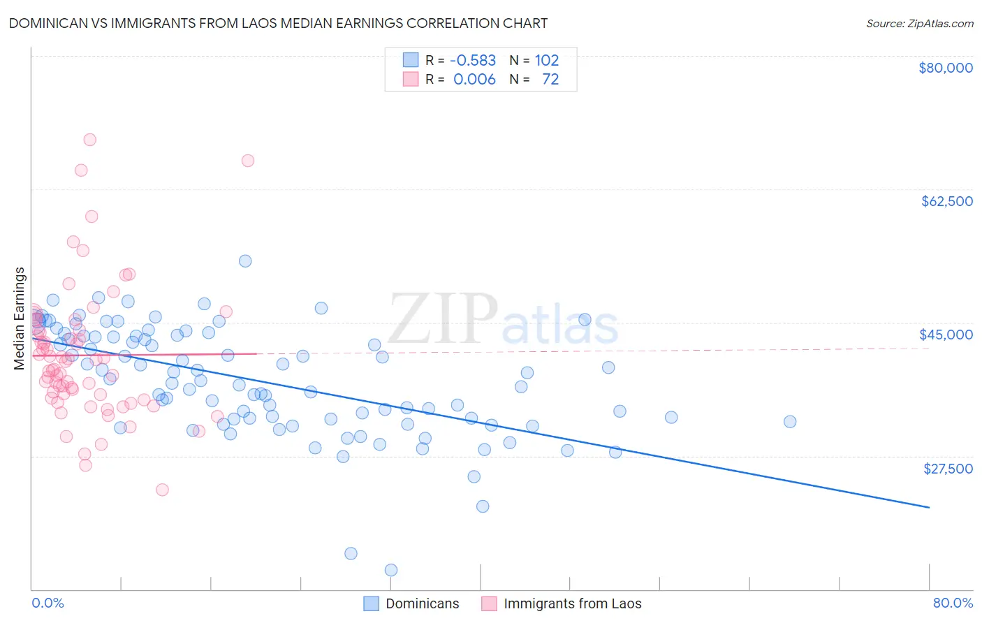 Dominican vs Immigrants from Laos Median Earnings