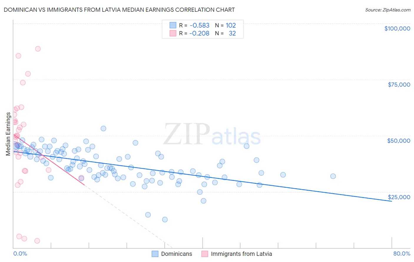 Dominican vs Immigrants from Latvia Median Earnings