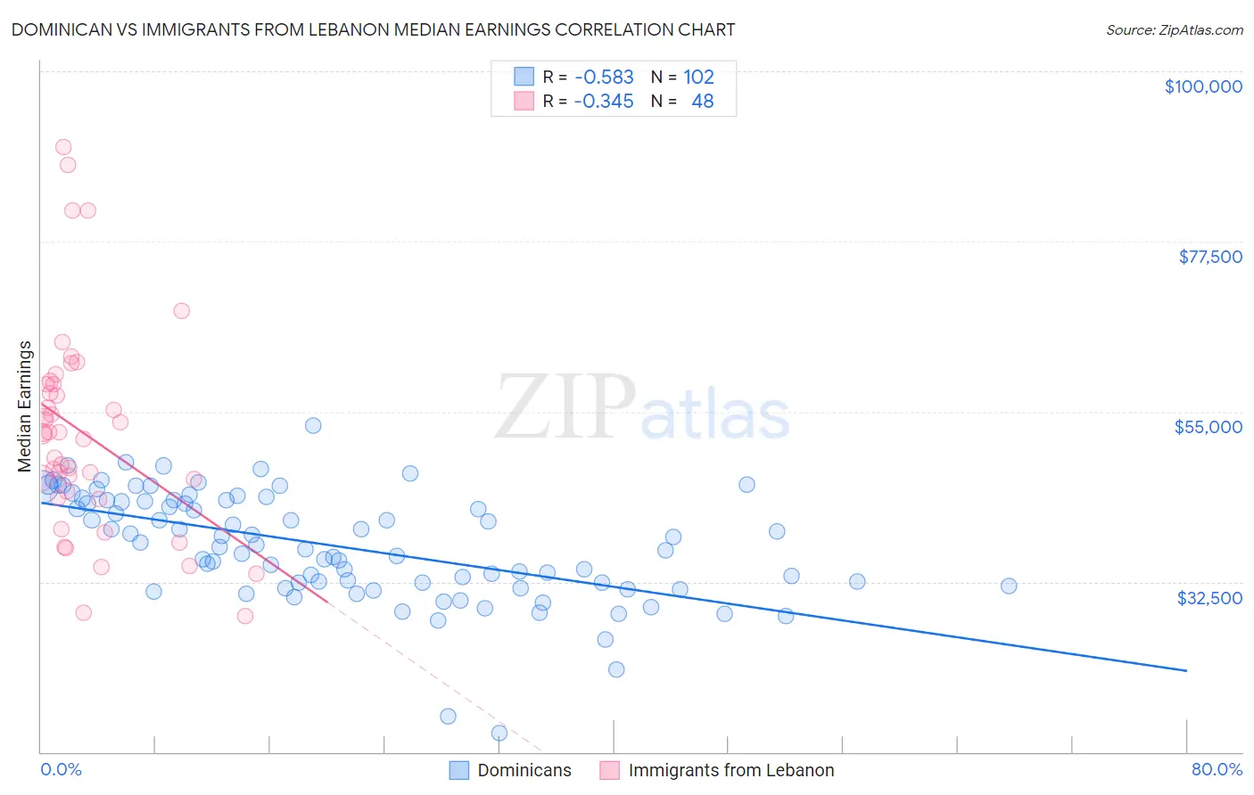 Dominican vs Immigrants from Lebanon Median Earnings