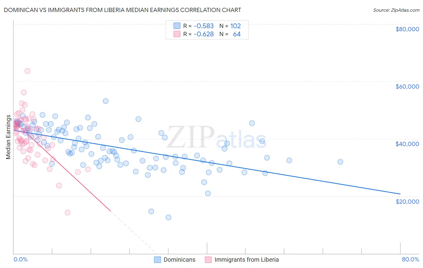 Dominican vs Immigrants from Liberia Median Earnings