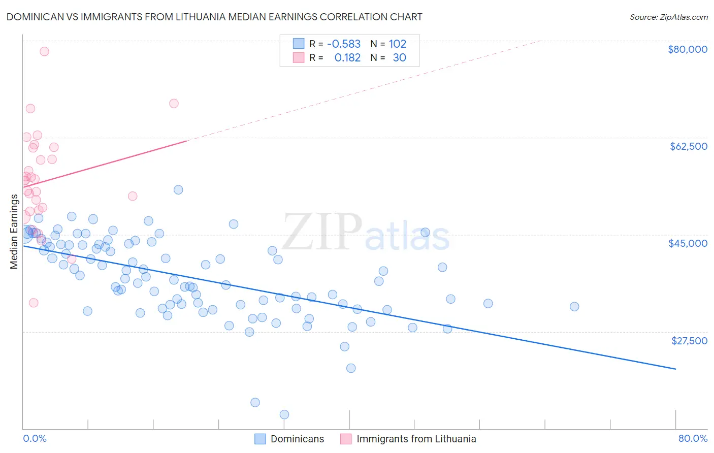 Dominican vs Immigrants from Lithuania Median Earnings