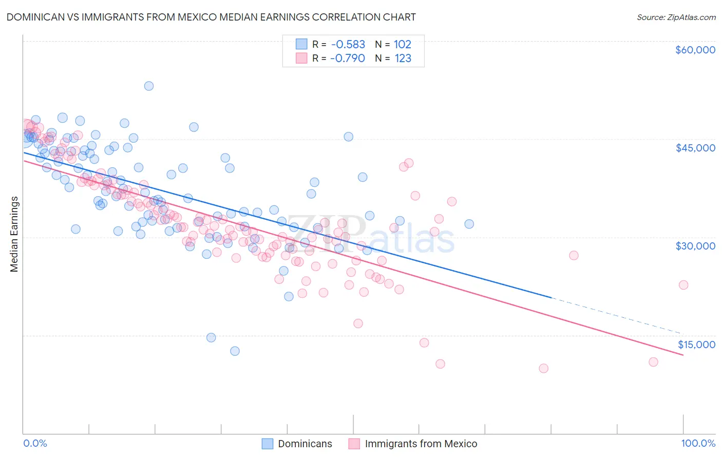 Dominican vs Immigrants from Mexico Median Earnings