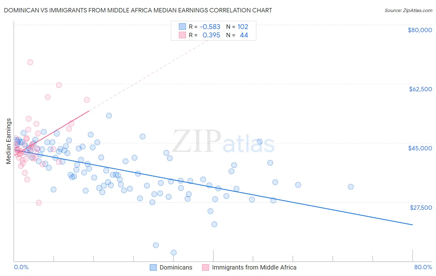 Dominican vs Immigrants from Middle Africa Median Earnings