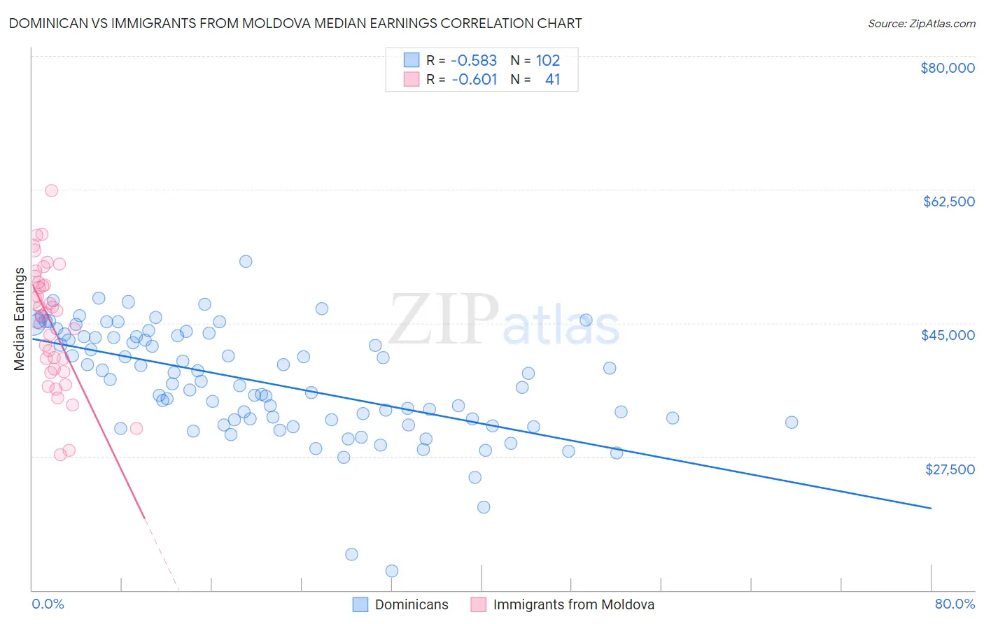 Dominican vs Immigrants from Moldova Median Earnings