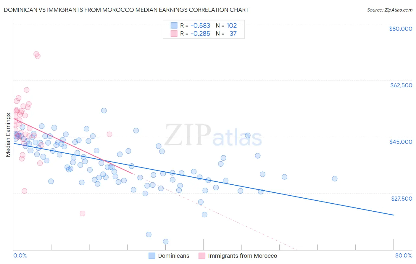 Dominican vs Immigrants from Morocco Median Earnings