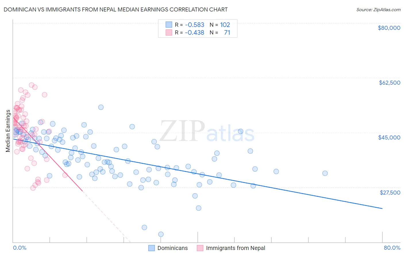 Dominican vs Immigrants from Nepal Median Earnings