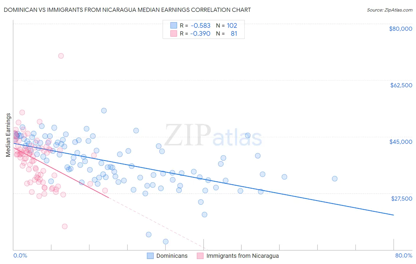 Dominican vs Immigrants from Nicaragua Median Earnings