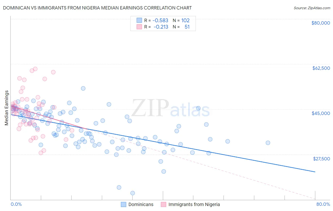 Dominican vs Immigrants from Nigeria Median Earnings