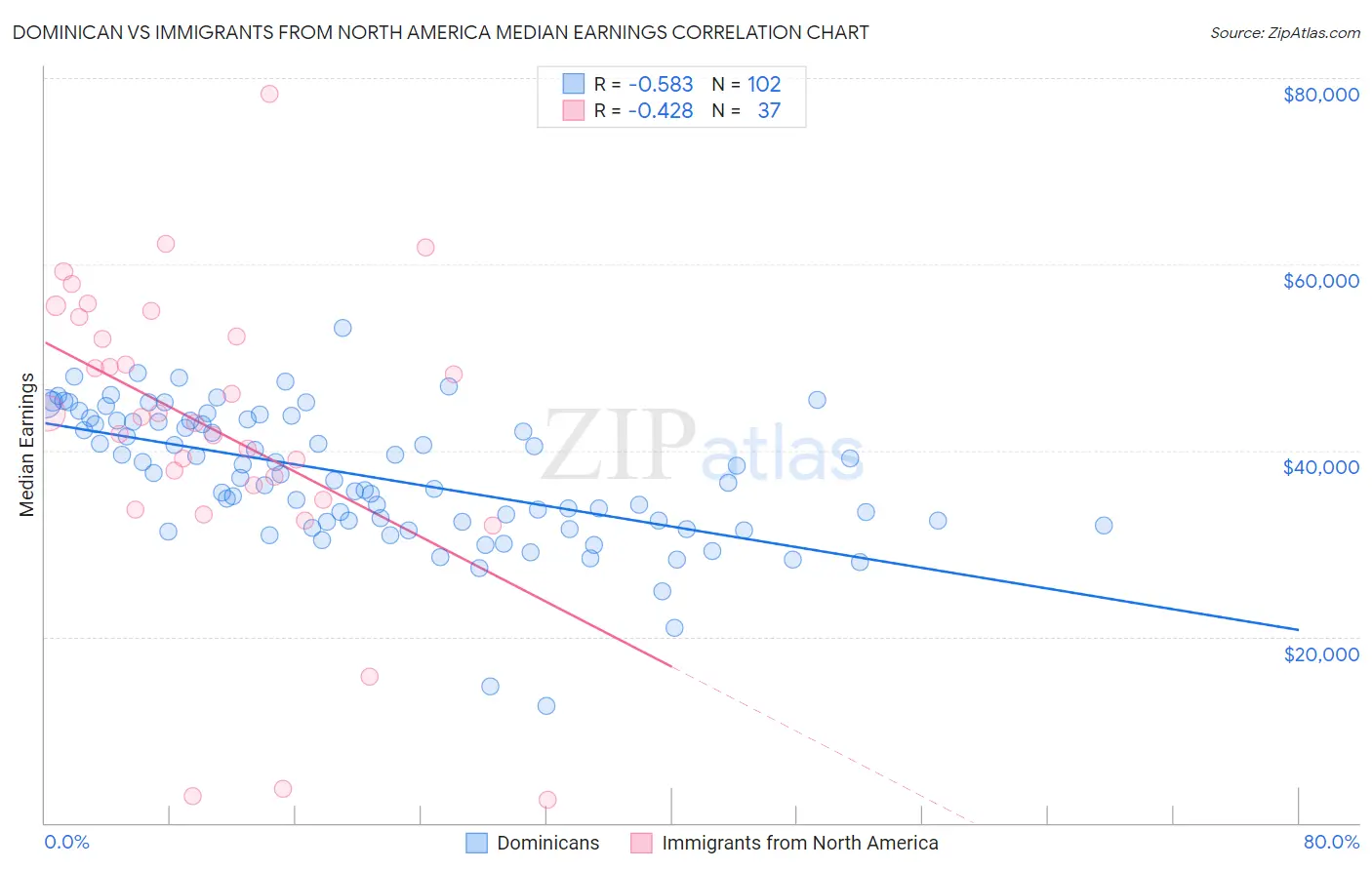 Dominican vs Immigrants from North America Median Earnings