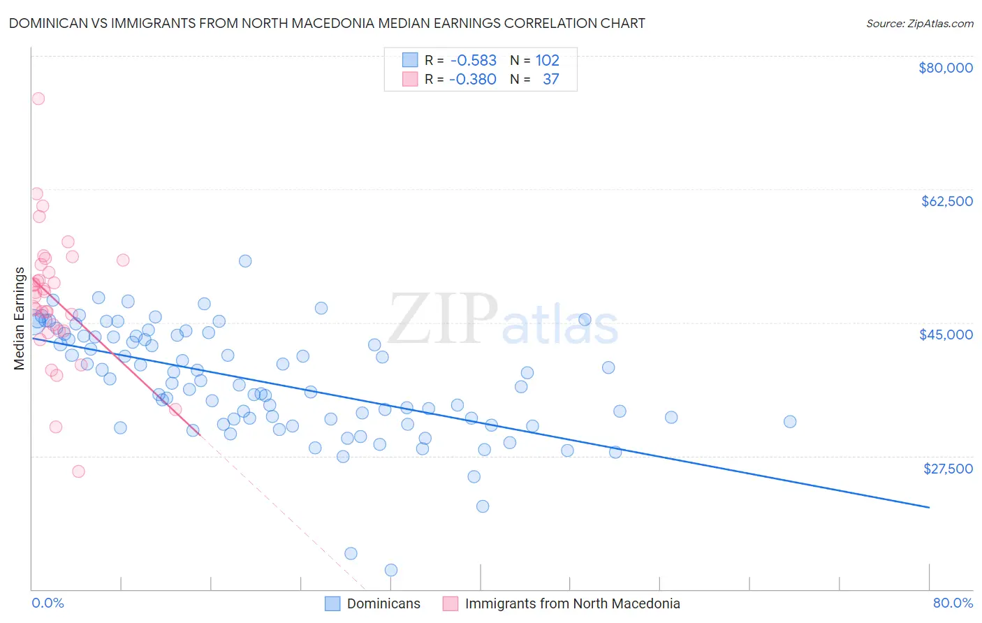 Dominican vs Immigrants from North Macedonia Median Earnings