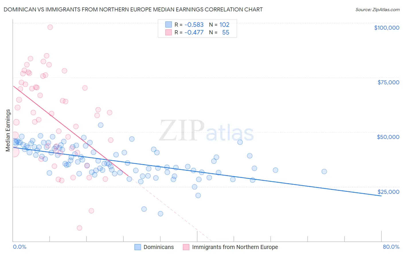 Dominican vs Immigrants from Northern Europe Median Earnings