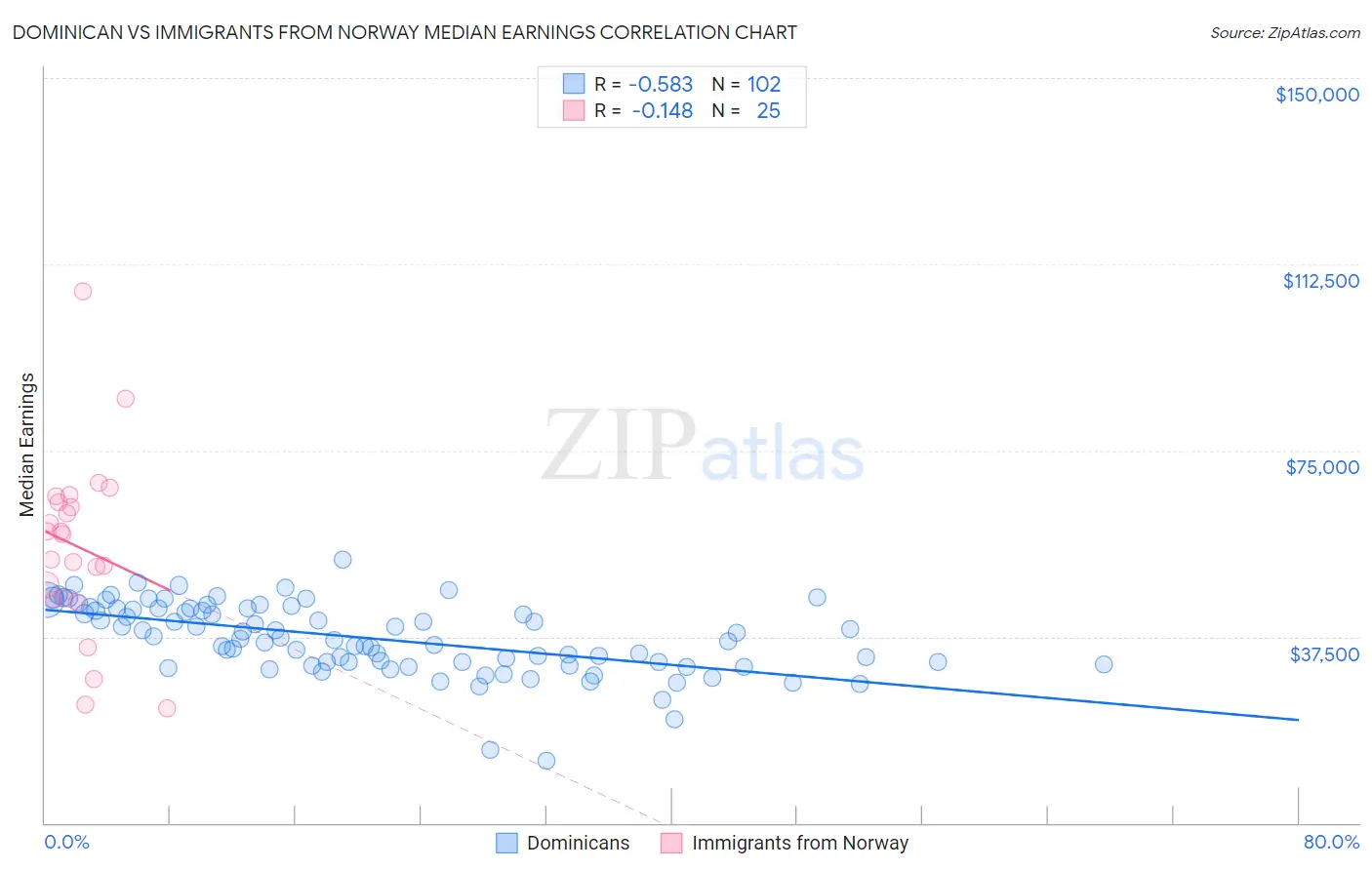 Dominican vs Immigrants from Norway Median Earnings
