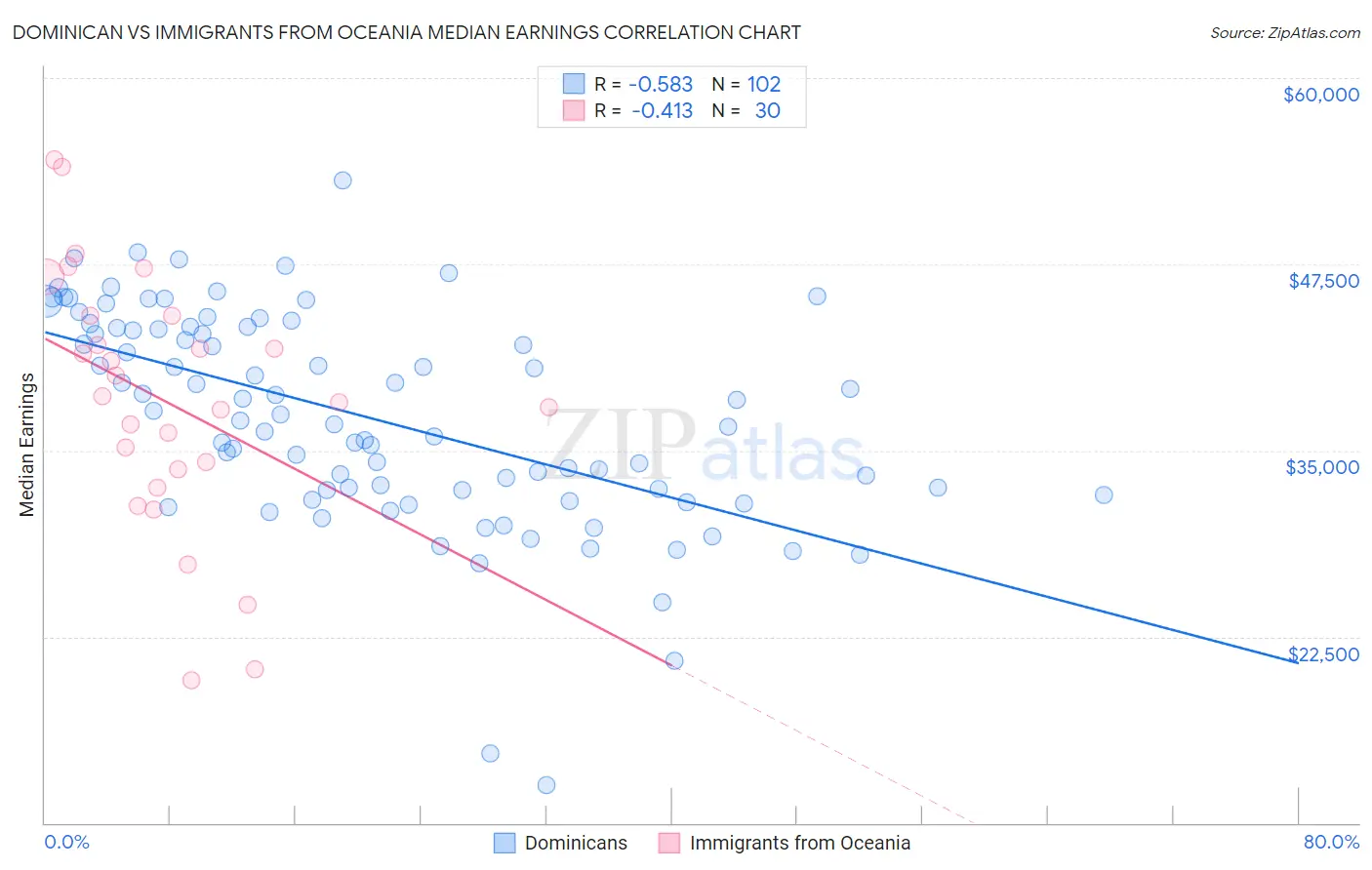 Dominican vs Immigrants from Oceania Median Earnings