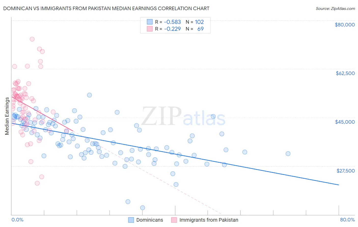 Dominican vs Immigrants from Pakistan Median Earnings