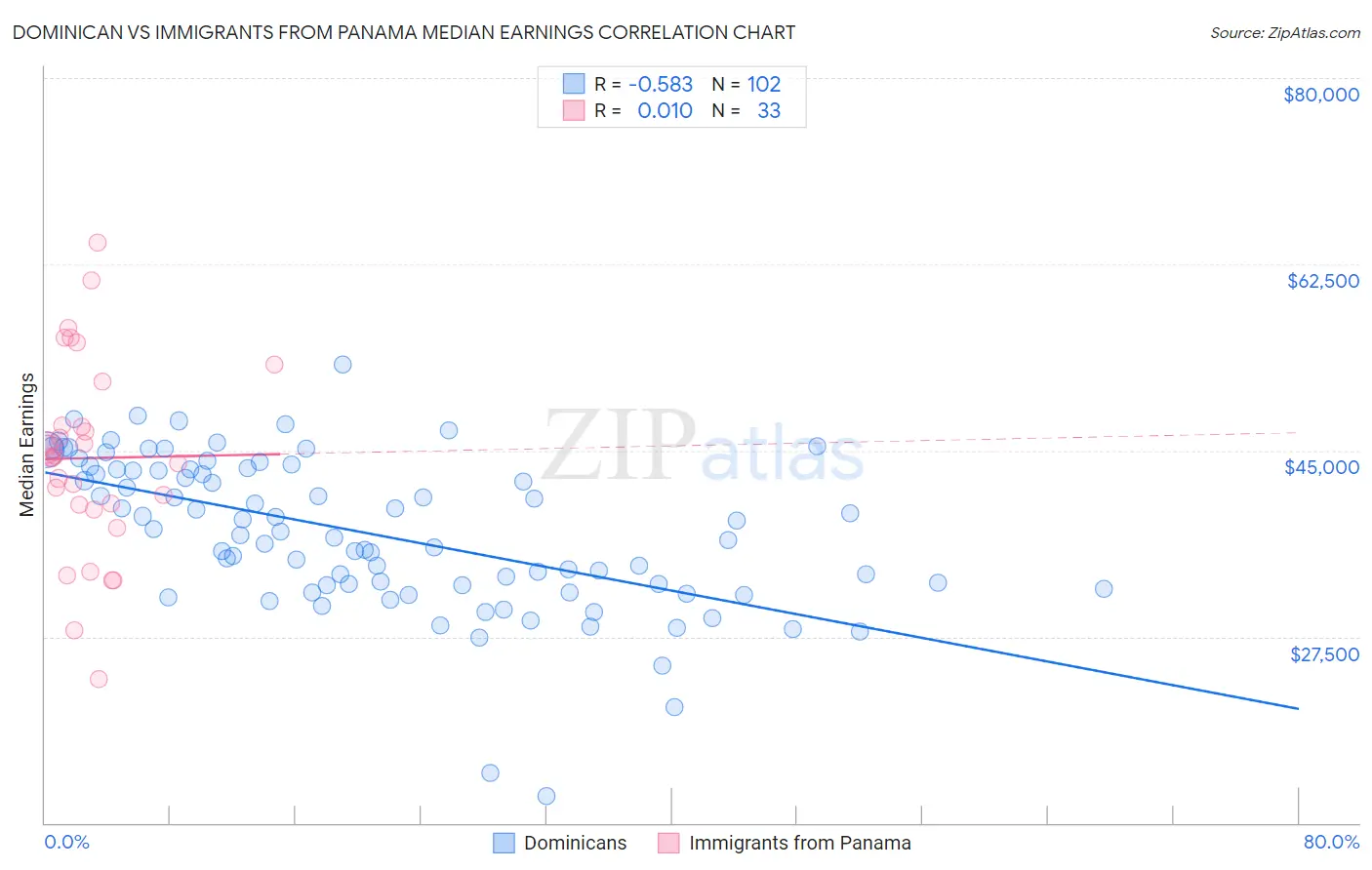 Dominican vs Immigrants from Panama Median Earnings