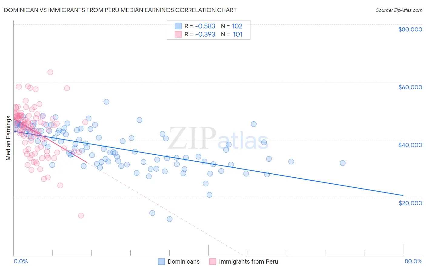 Dominican vs Immigrants from Peru Median Earnings