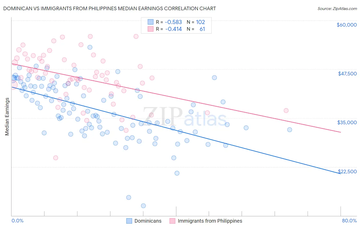 Dominican vs Immigrants from Philippines Median Earnings