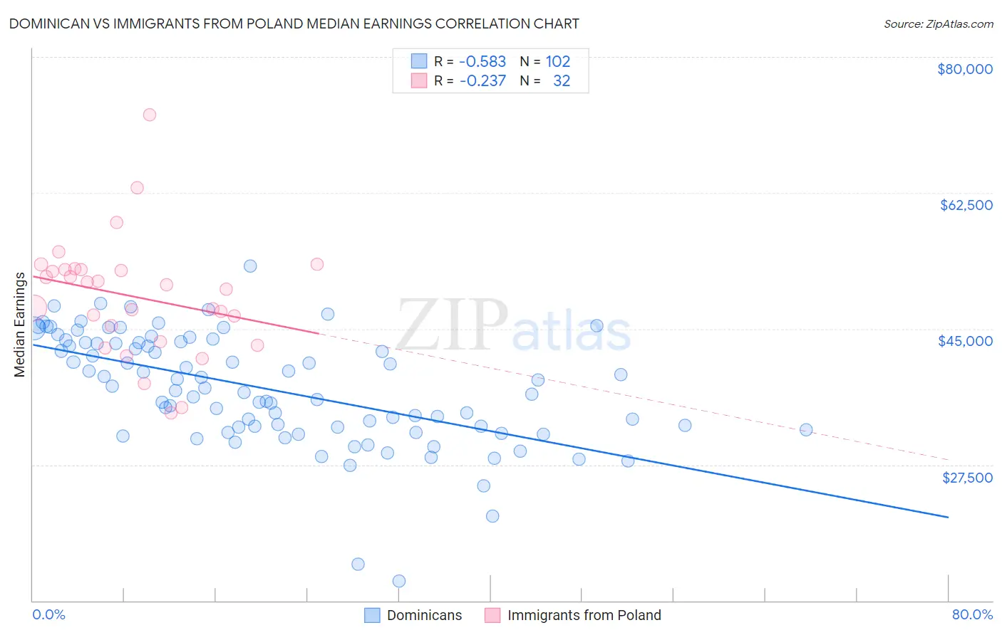 Dominican vs Immigrants from Poland Median Earnings