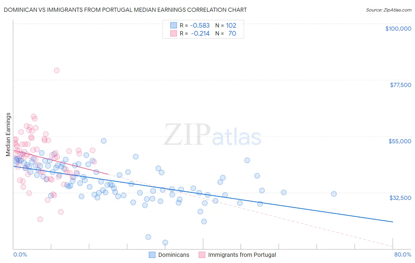 Dominican vs Immigrants from Portugal Median Earnings