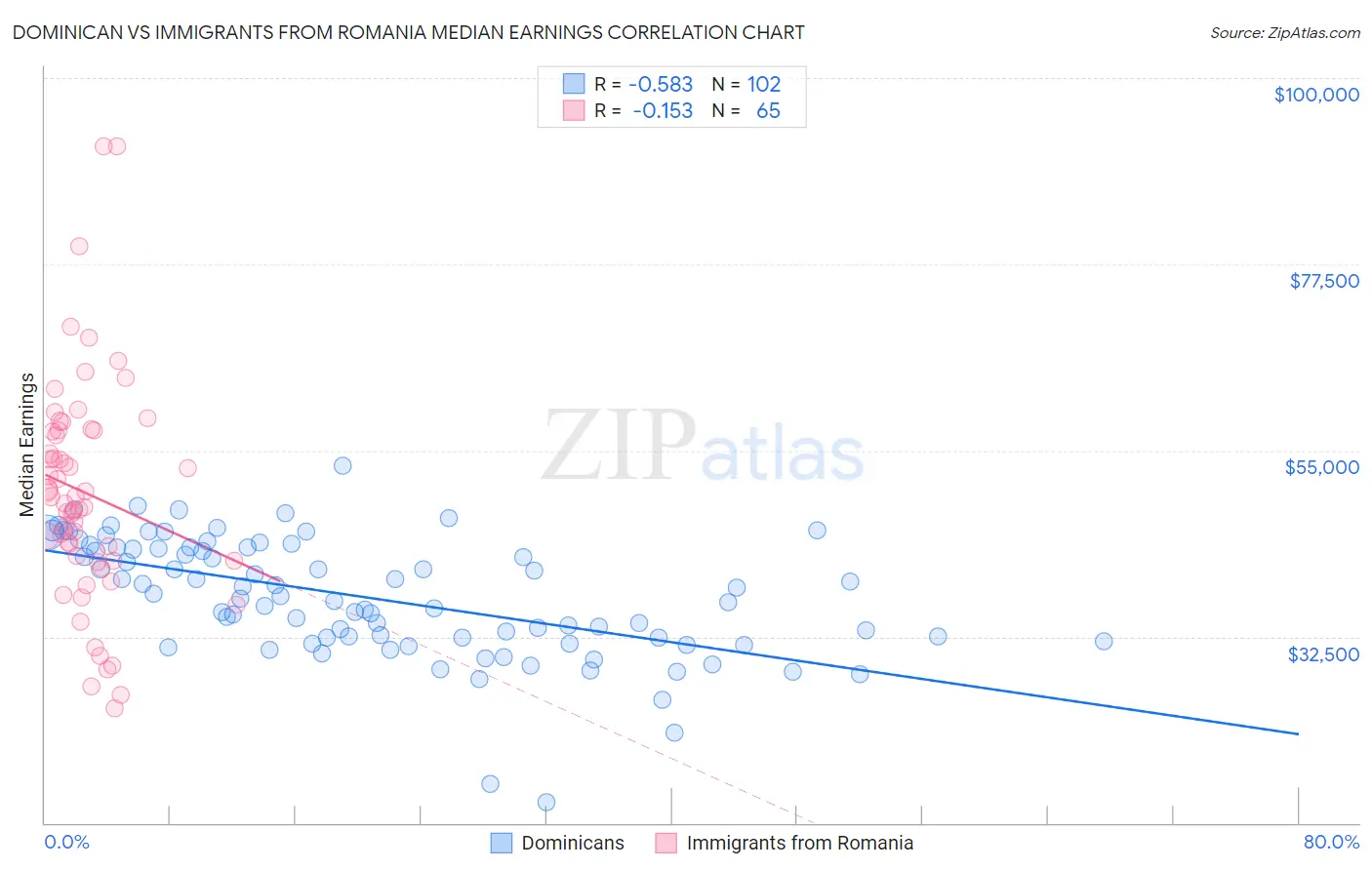 Dominican vs Immigrants from Romania Median Earnings