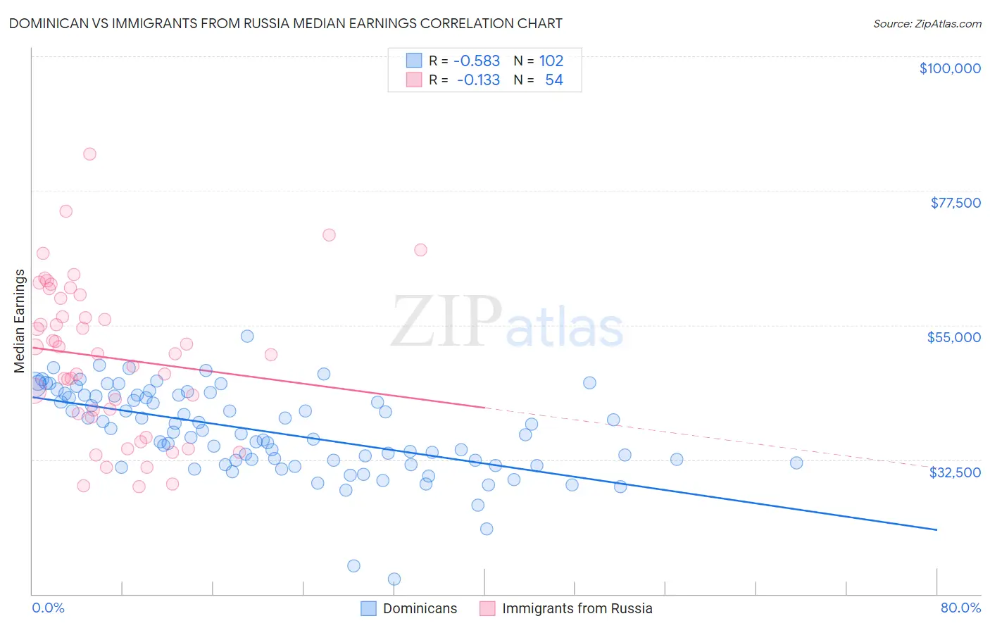 Dominican vs Immigrants from Russia Median Earnings