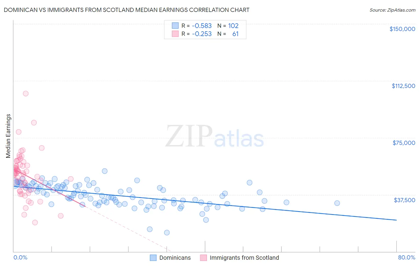 Dominican vs Immigrants from Scotland Median Earnings