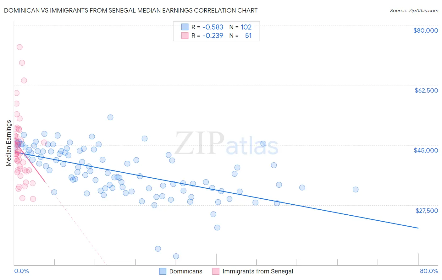 Dominican vs Immigrants from Senegal Median Earnings