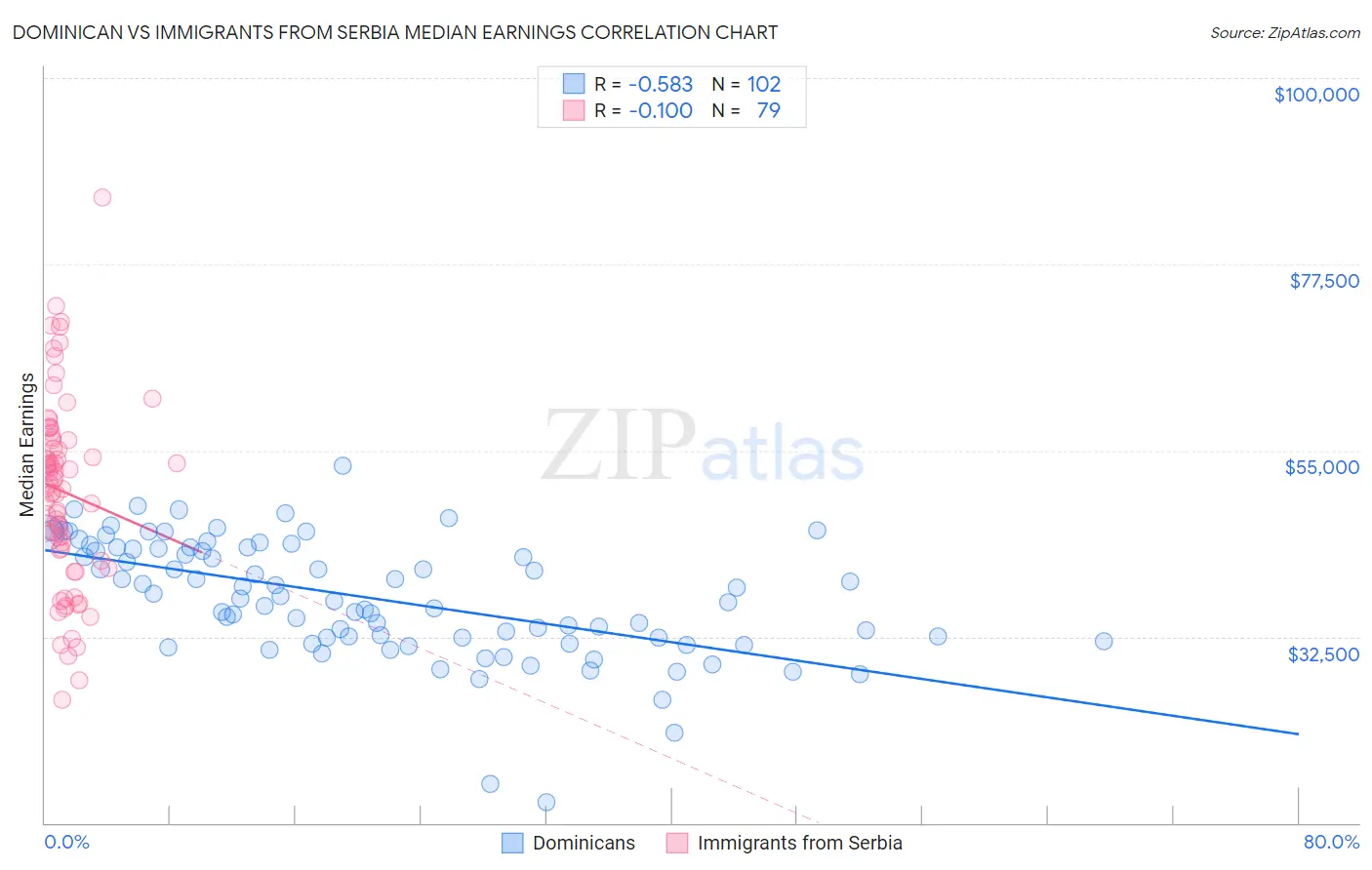 Dominican vs Immigrants from Serbia Median Earnings