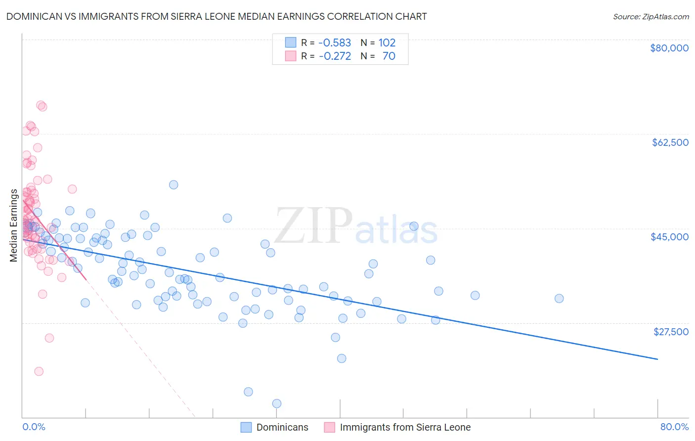 Dominican vs Immigrants from Sierra Leone Median Earnings