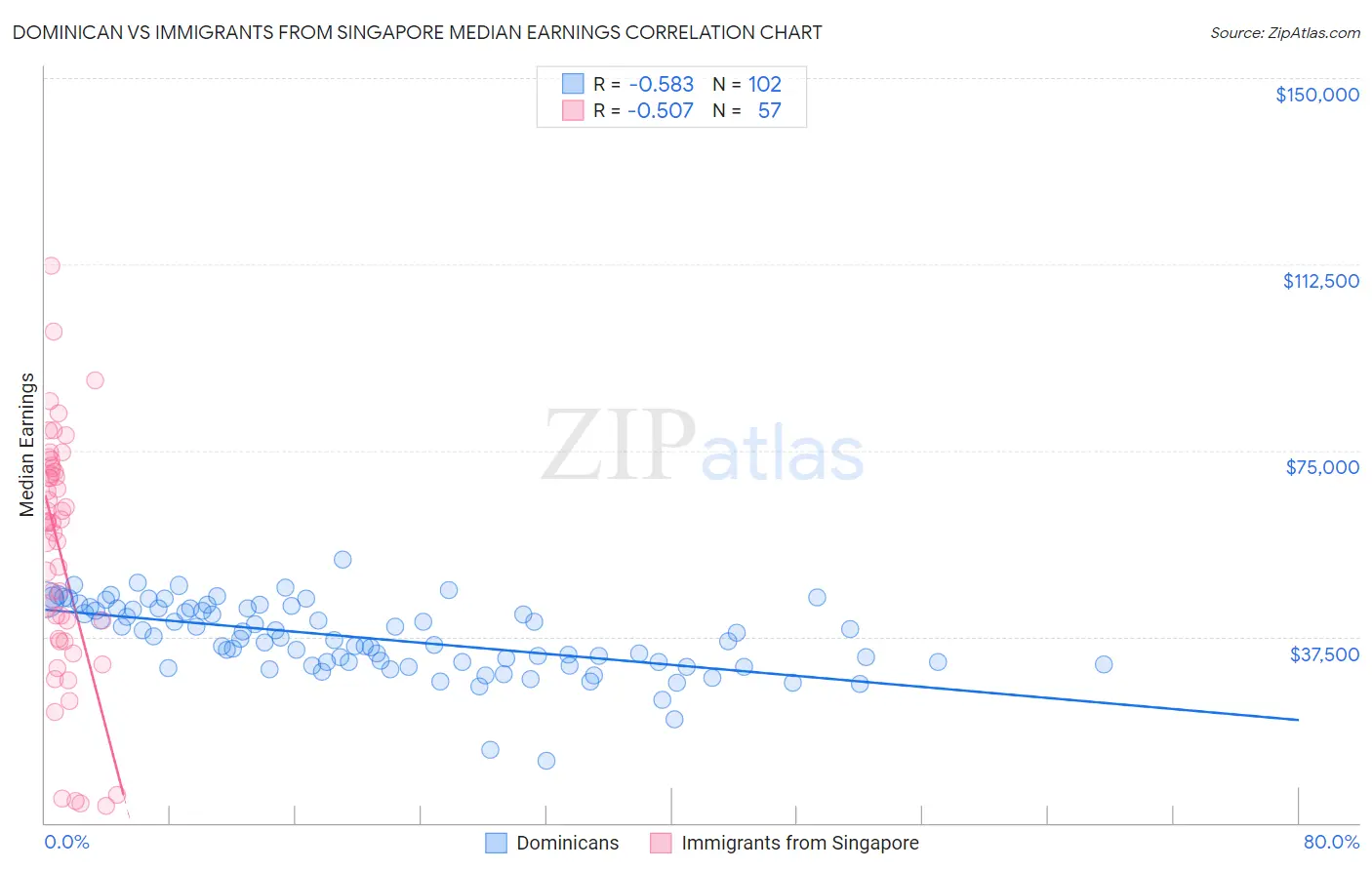Dominican vs Immigrants from Singapore Median Earnings