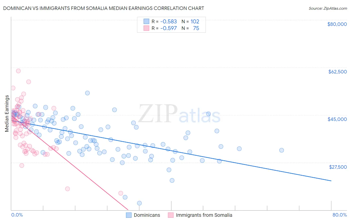 Dominican vs Immigrants from Somalia Median Earnings