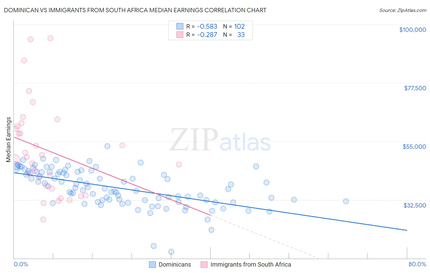 Dominican vs Immigrants from South Africa Median Earnings