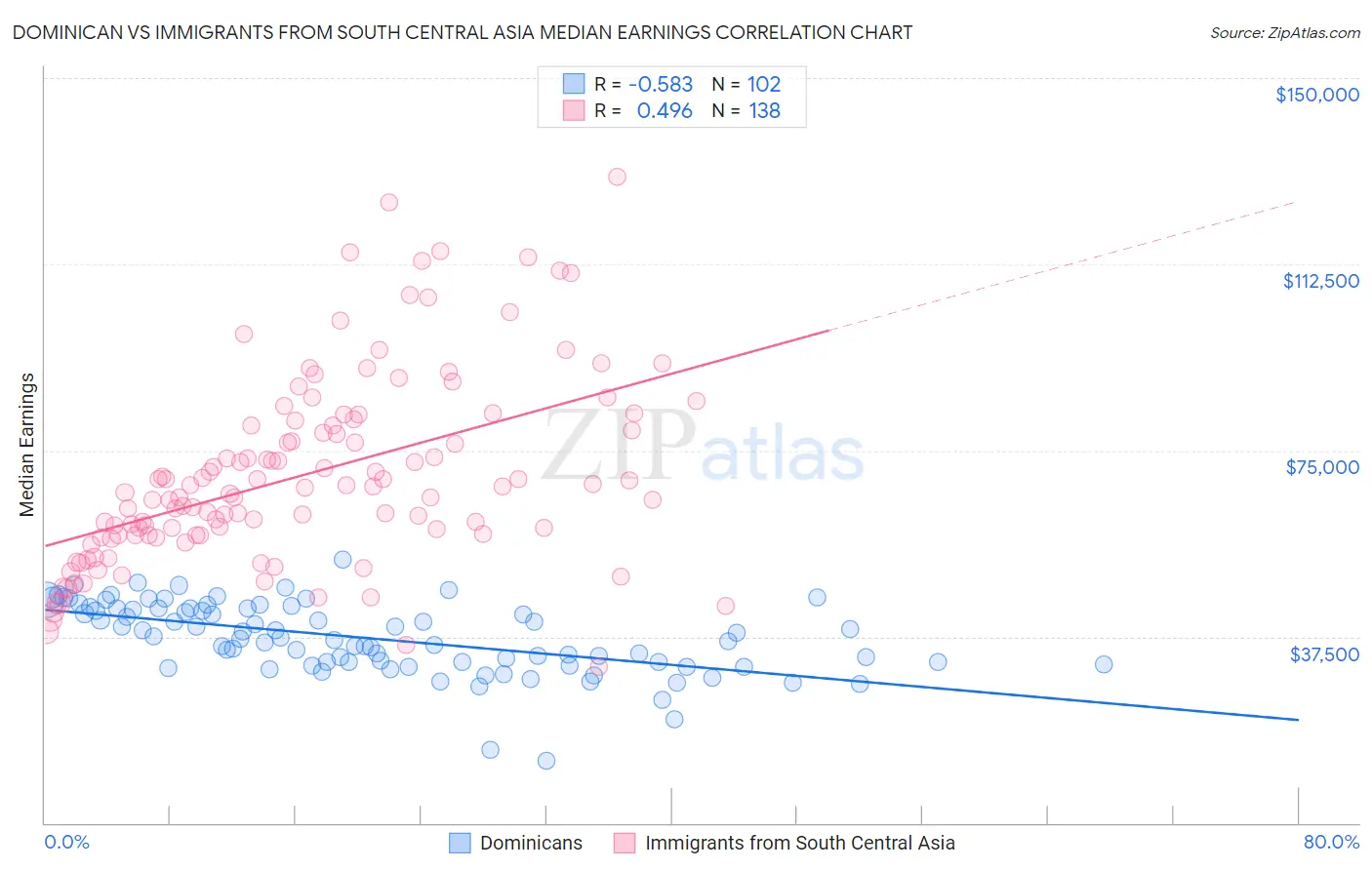 Dominican vs Immigrants from South Central Asia Median Earnings